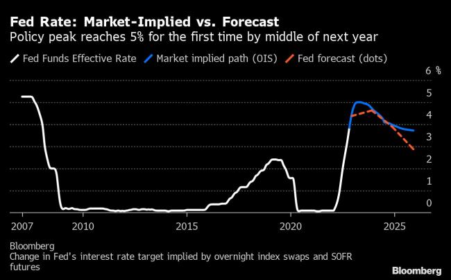 Fed Swaps Price In 5% Peak for Policy Rate in First Half of 2023