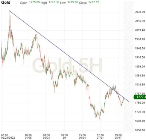 Gold 5-Hr Chart