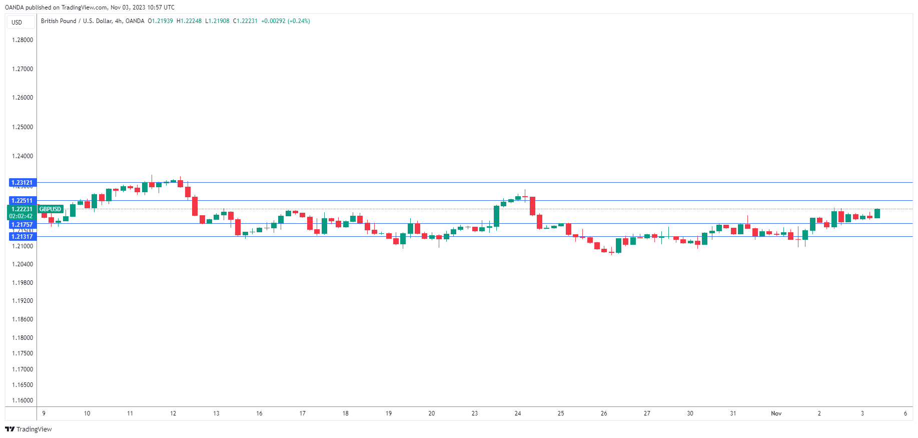 GBP/USD-4-Hour Chart