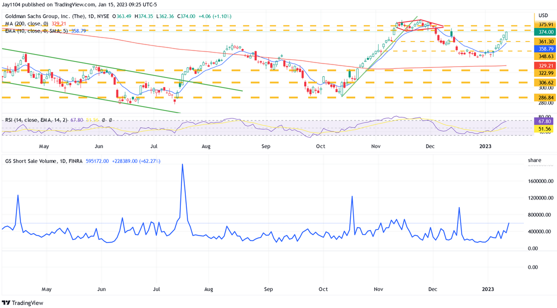 Goldman Sachs Group Inc Daily Chart