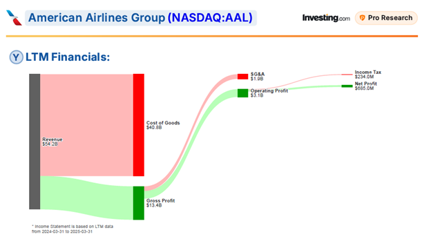 AAL Financials Chart
