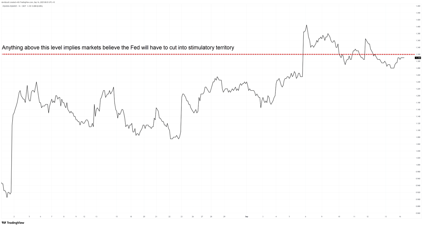 Fed Rate Cut Probabilities