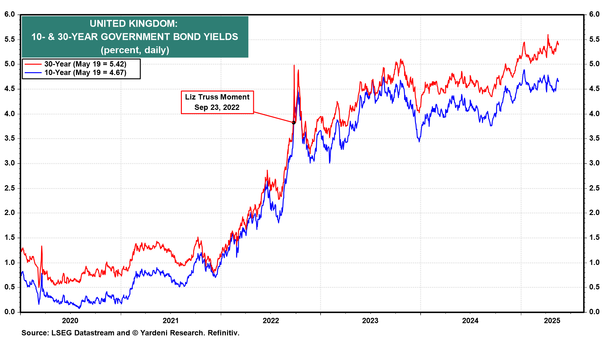 UK Bond Yields