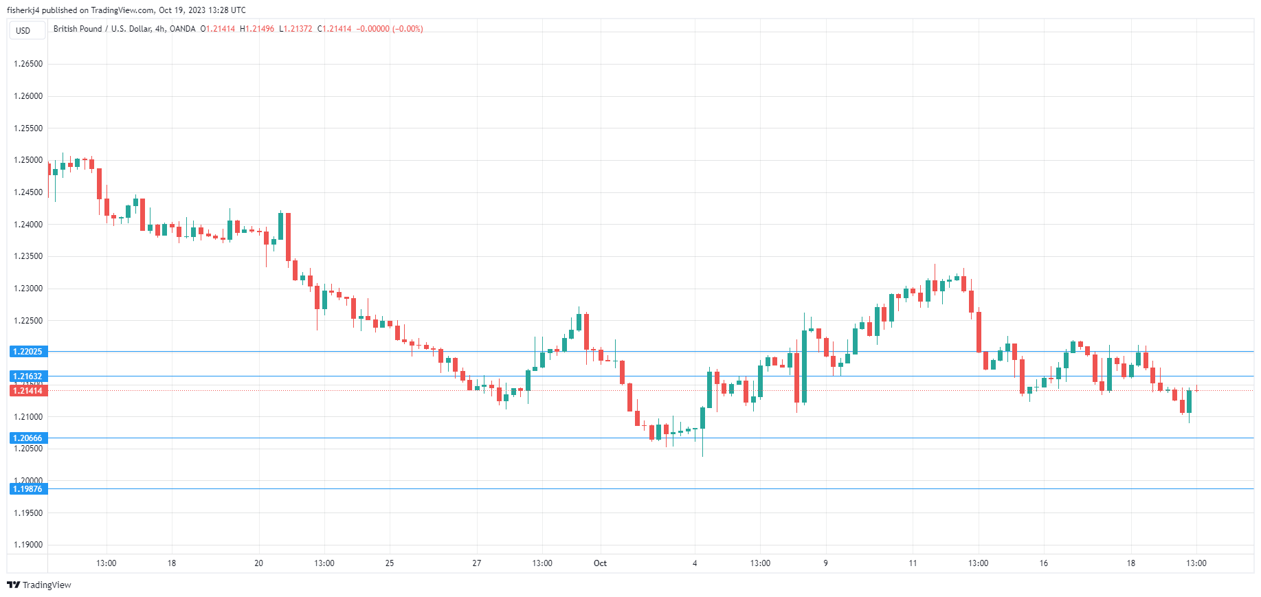 GBP/USD-4-Hr Chart