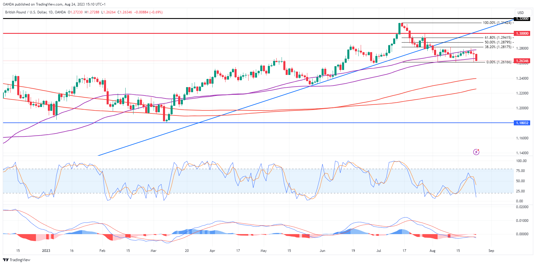 GBP/USD Daily Chart