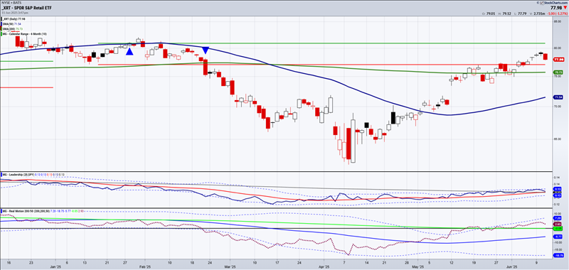 XRT Daily Chart