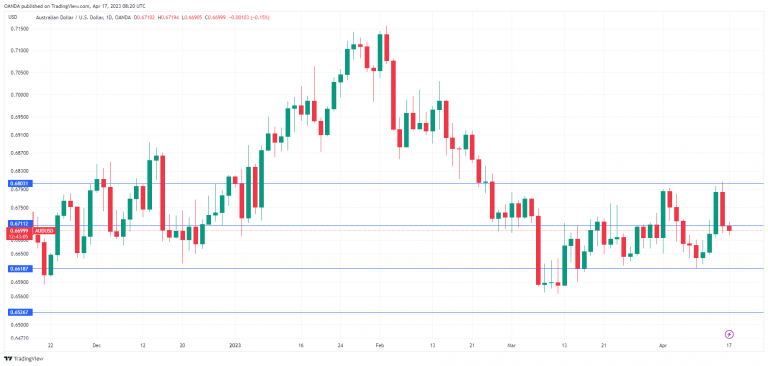 AUD/USD Daily Chart