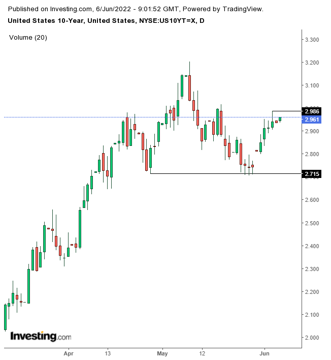 UST 10Y Daily