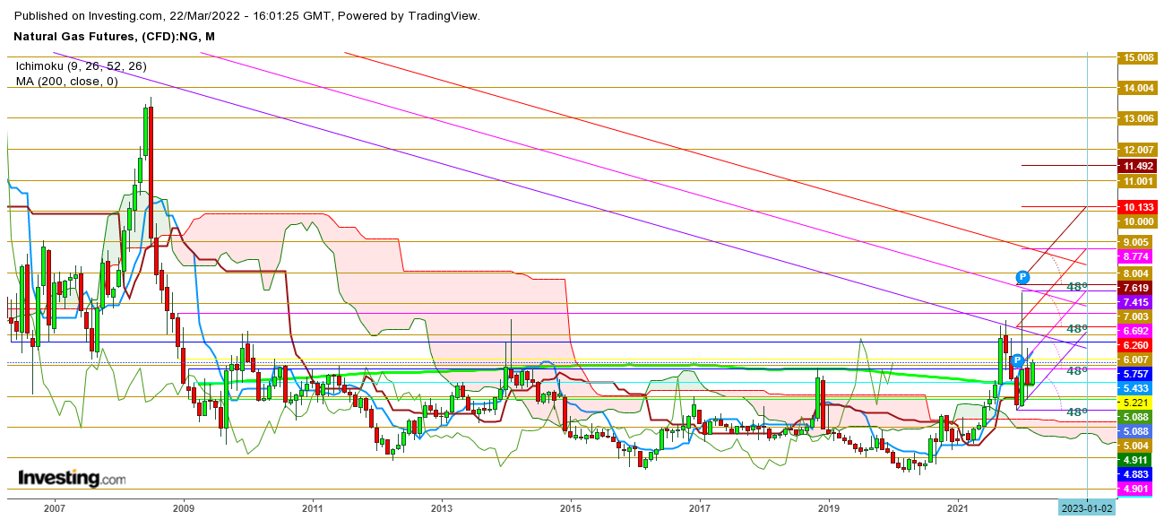 Natural Gas Future Monthly Chart