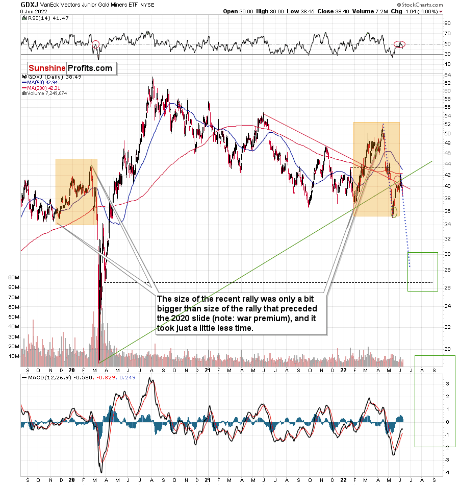 GDXJ Daily Chart.