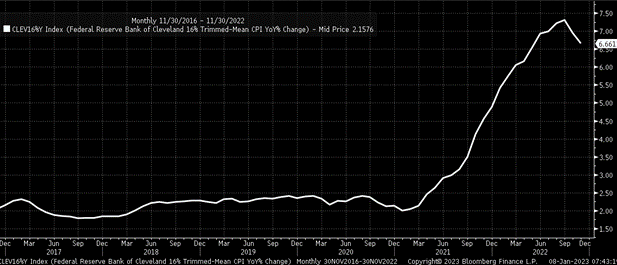 Cleveland Fed CPI Chart