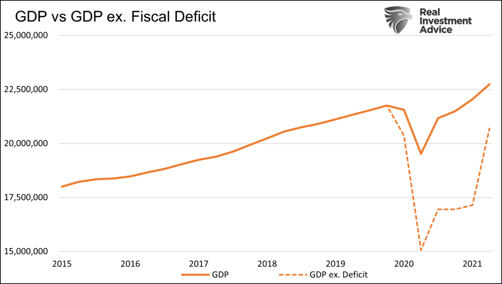 GDP vs GDP ex. Fiscal Deficit