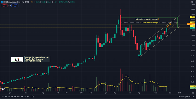 Dell Weekly Chart