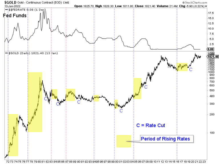 Daily Fed Fund Rates and Gold