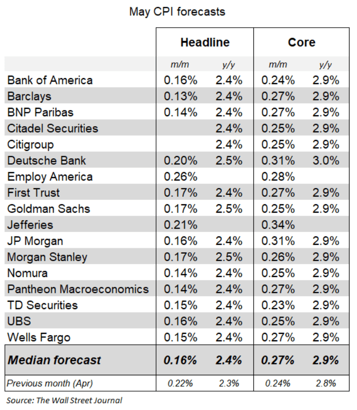 May CPI Forecasts
