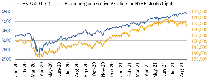 S&P 500 Stocks Trading Above Their 50-DMA