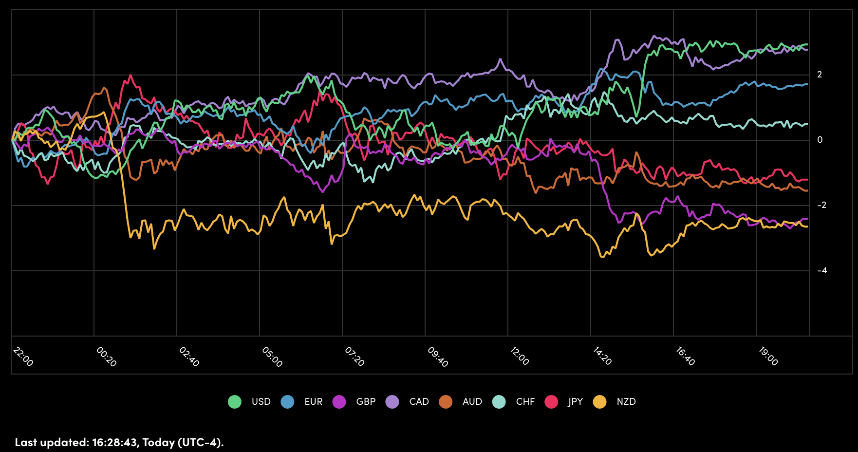 Performance of Major Currencies Performance of Major Currencies