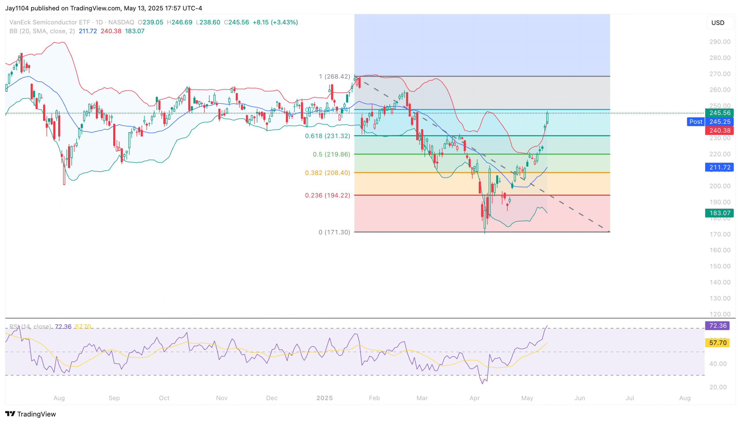 SMH ETF-Daily Chart