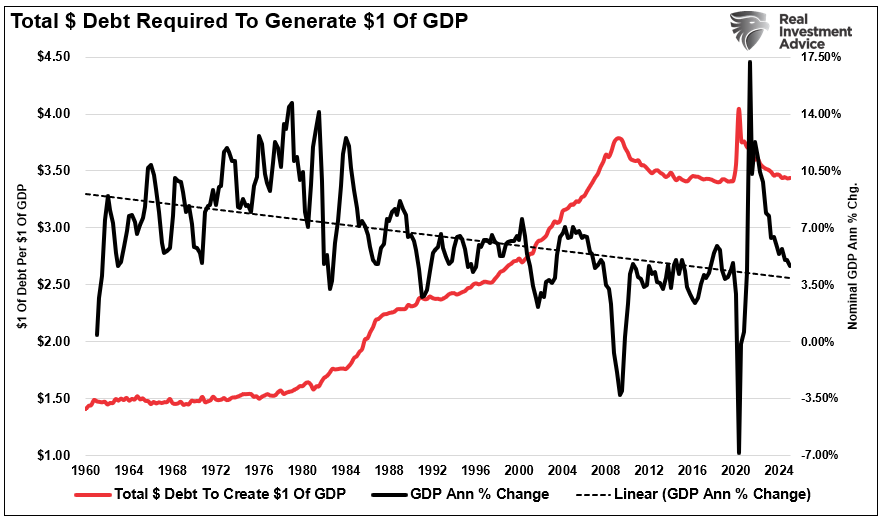 Debt Required to Generate $1 of GDP