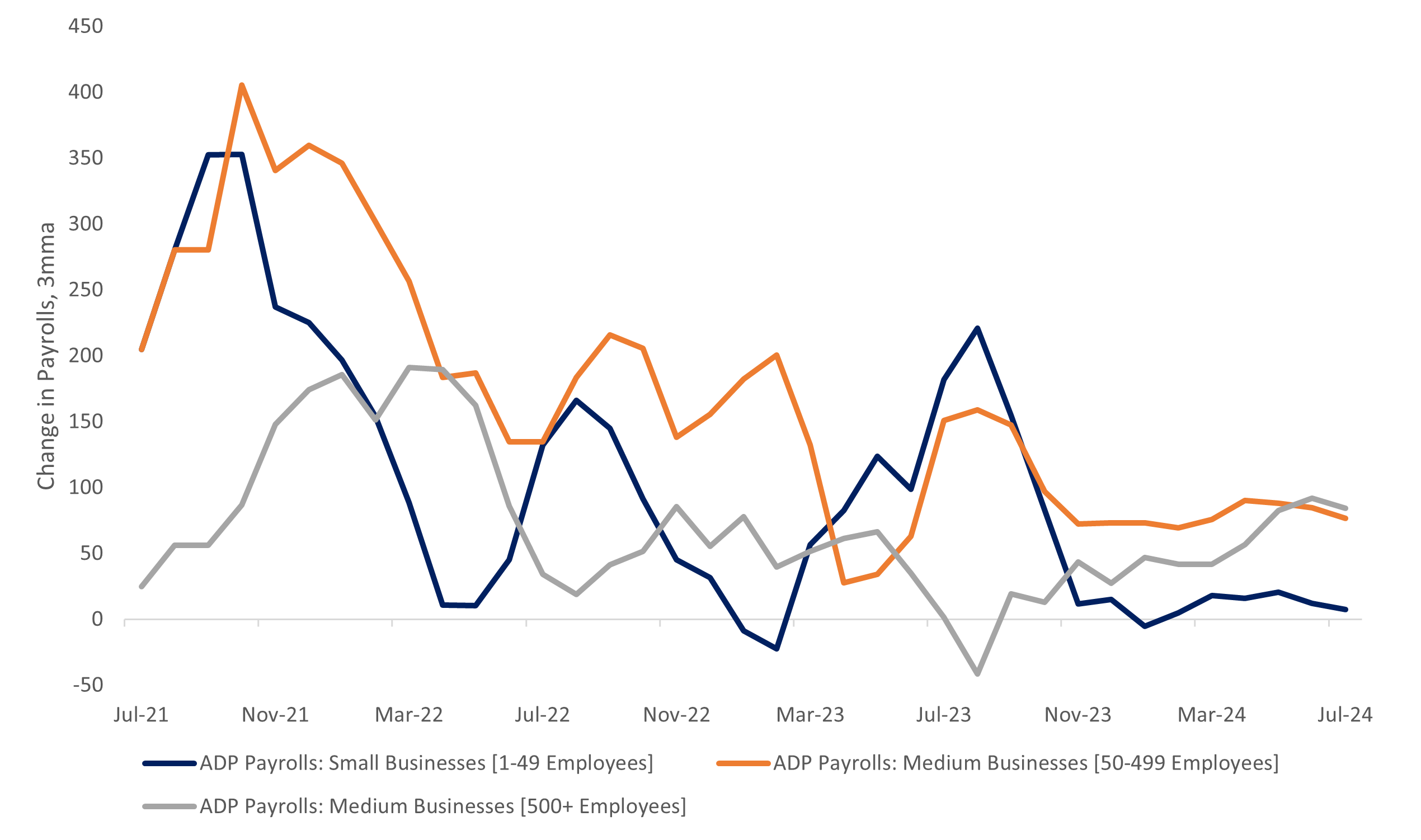 ADP Payrolls