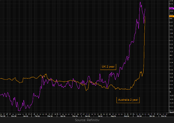 Yield Curves Chart