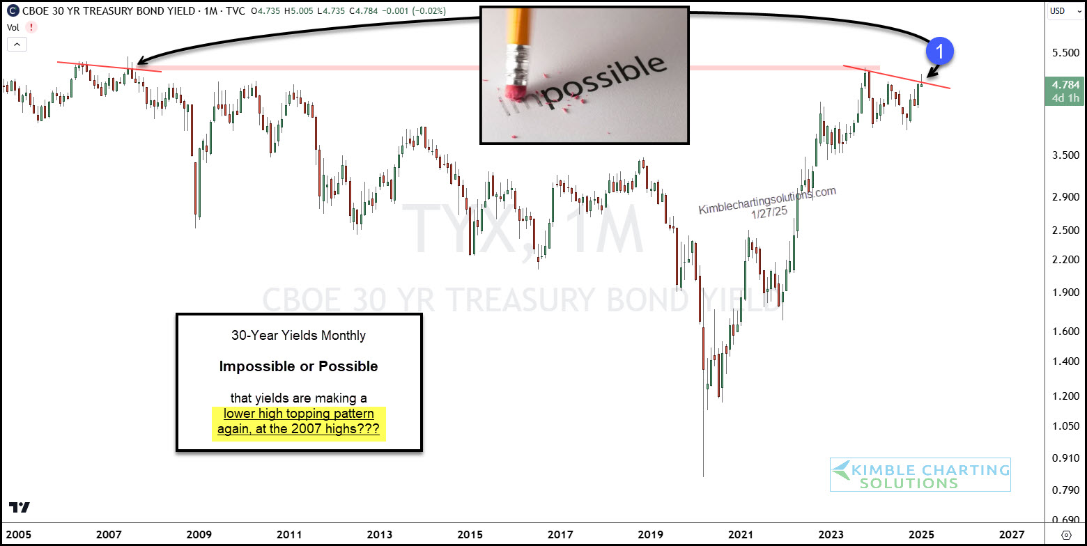 30-Year Yield