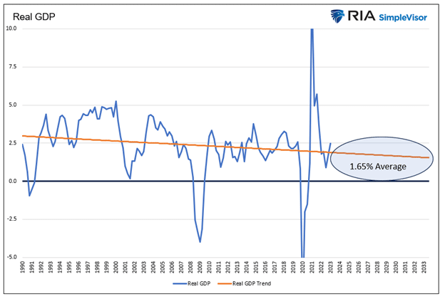 Real GDP Trend