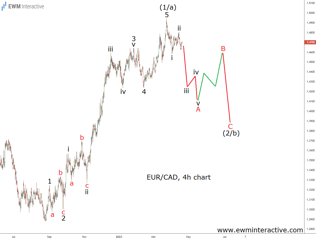 EUR/CAD 4 Hr Chart