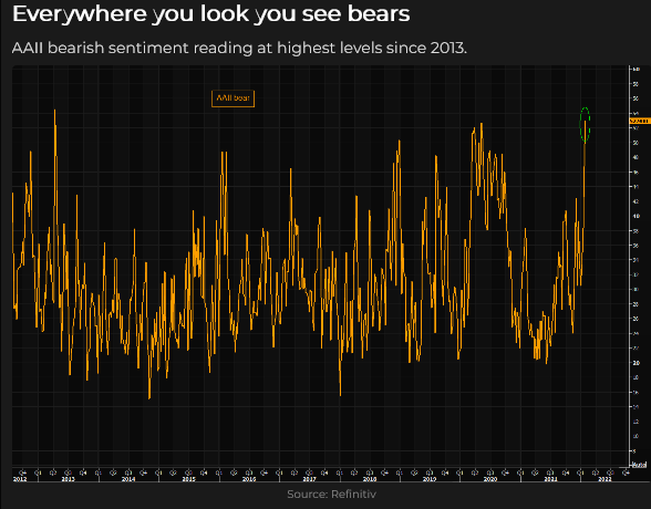 AAII Sentiment