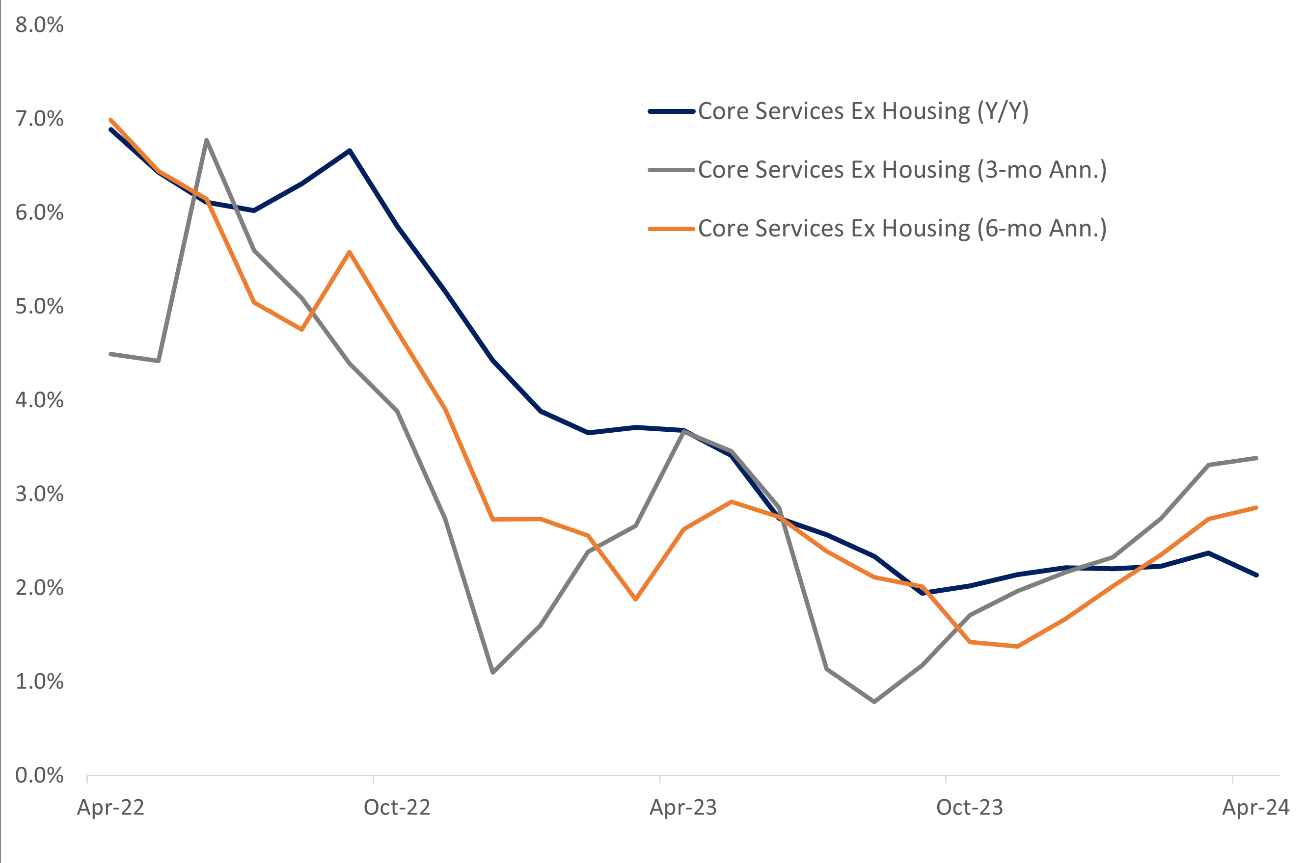 Core Services Inflation