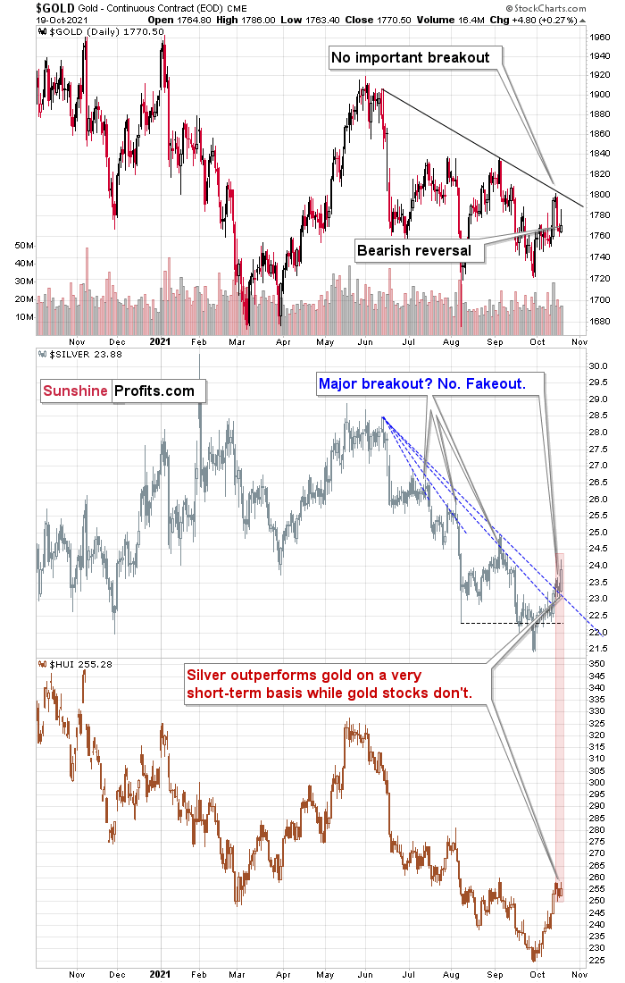Gold Silver And HUI Daily Charts.