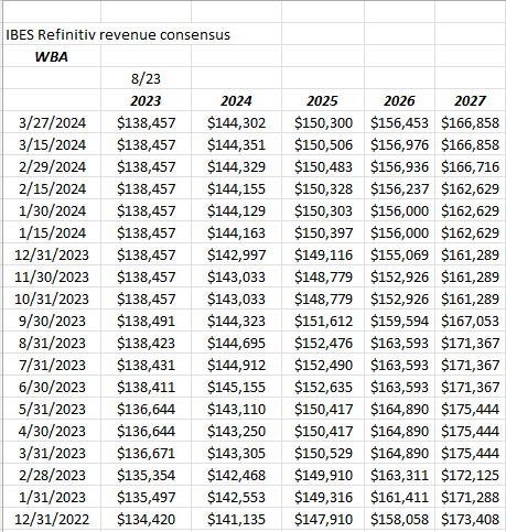 WBA Revenue Estimate Trend