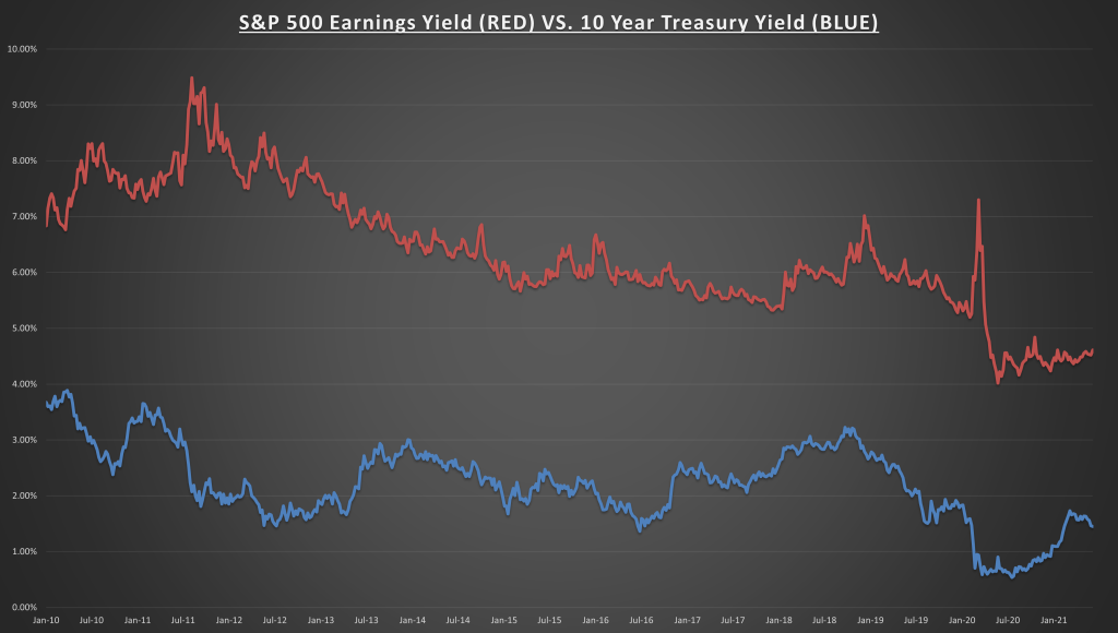 S&P 500 Yield Vs 10 Yr Treasury Yield