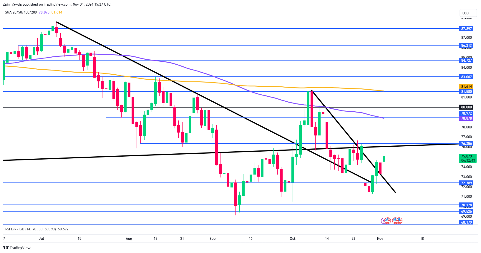 Brent Crude Oil Daily Chart