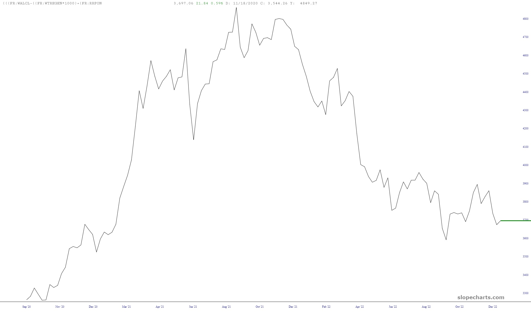 FR:WALCL / FR:WTREGEN Chart