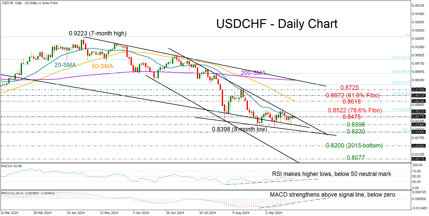 USD/CHF-Daily Chart