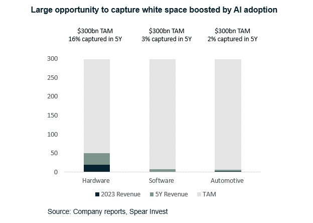 White Space Market Opportunity
