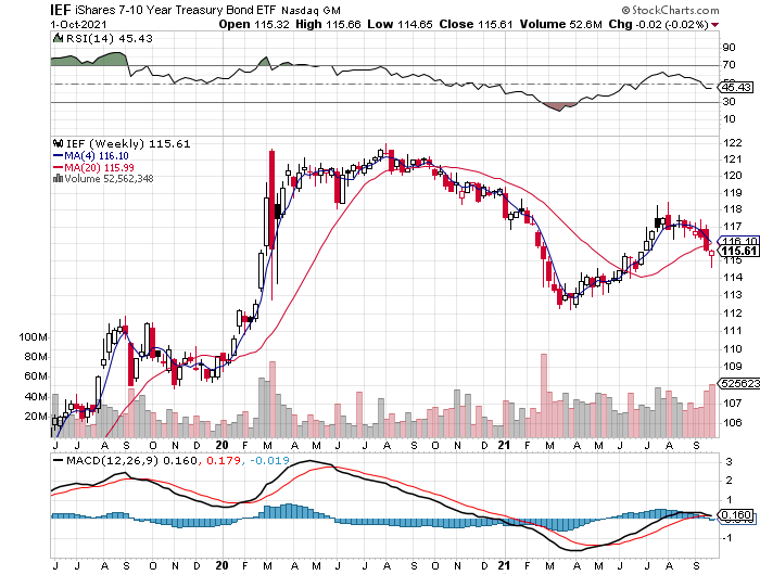 IEF Weekly Chart