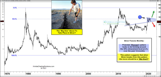 Silver Monthly Chart.