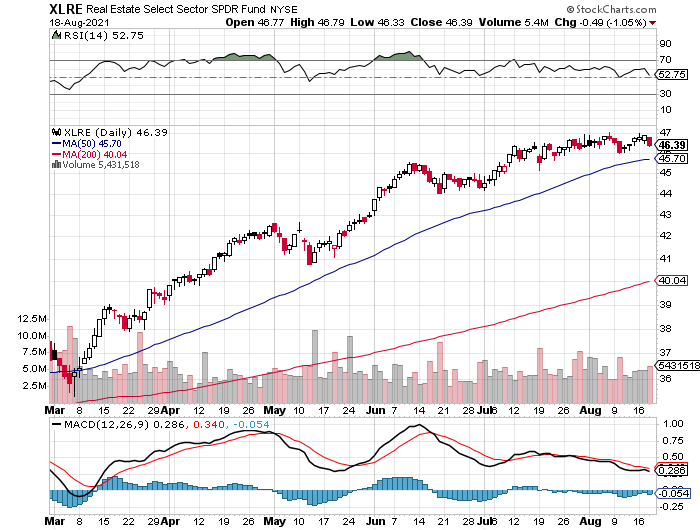 XLRE Daily Chart