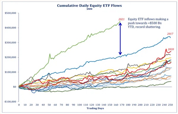 Cumulative Daily Equity ETF Flows