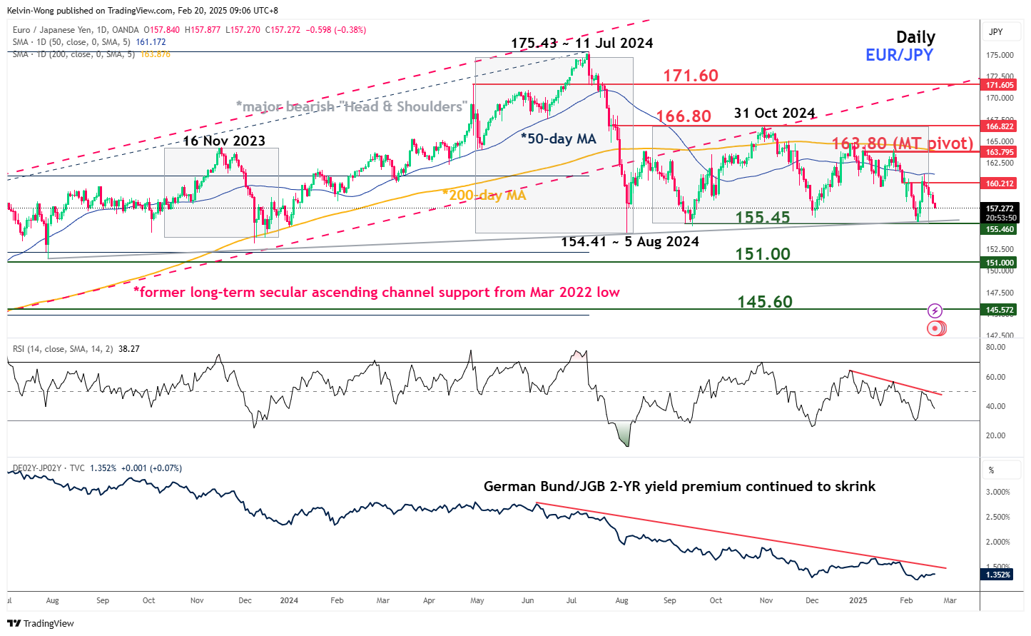 EUR/JPY-Daily Chart