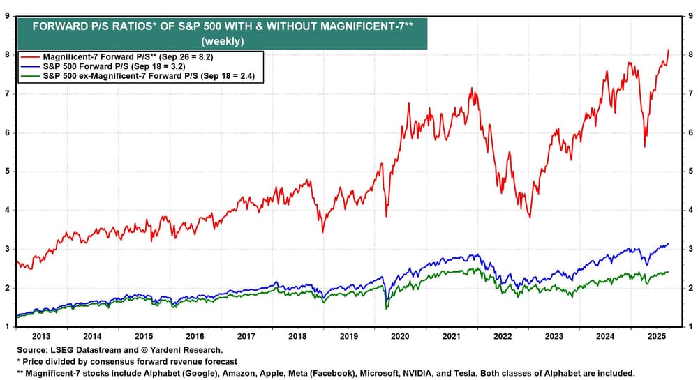 S&P 500 Forward P/S Ratio