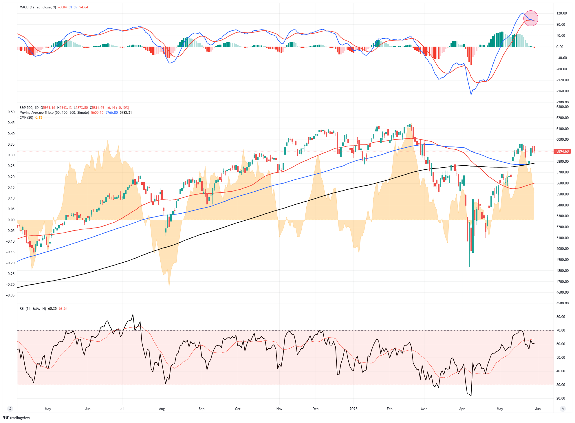 S&P 500-Daily Chart
