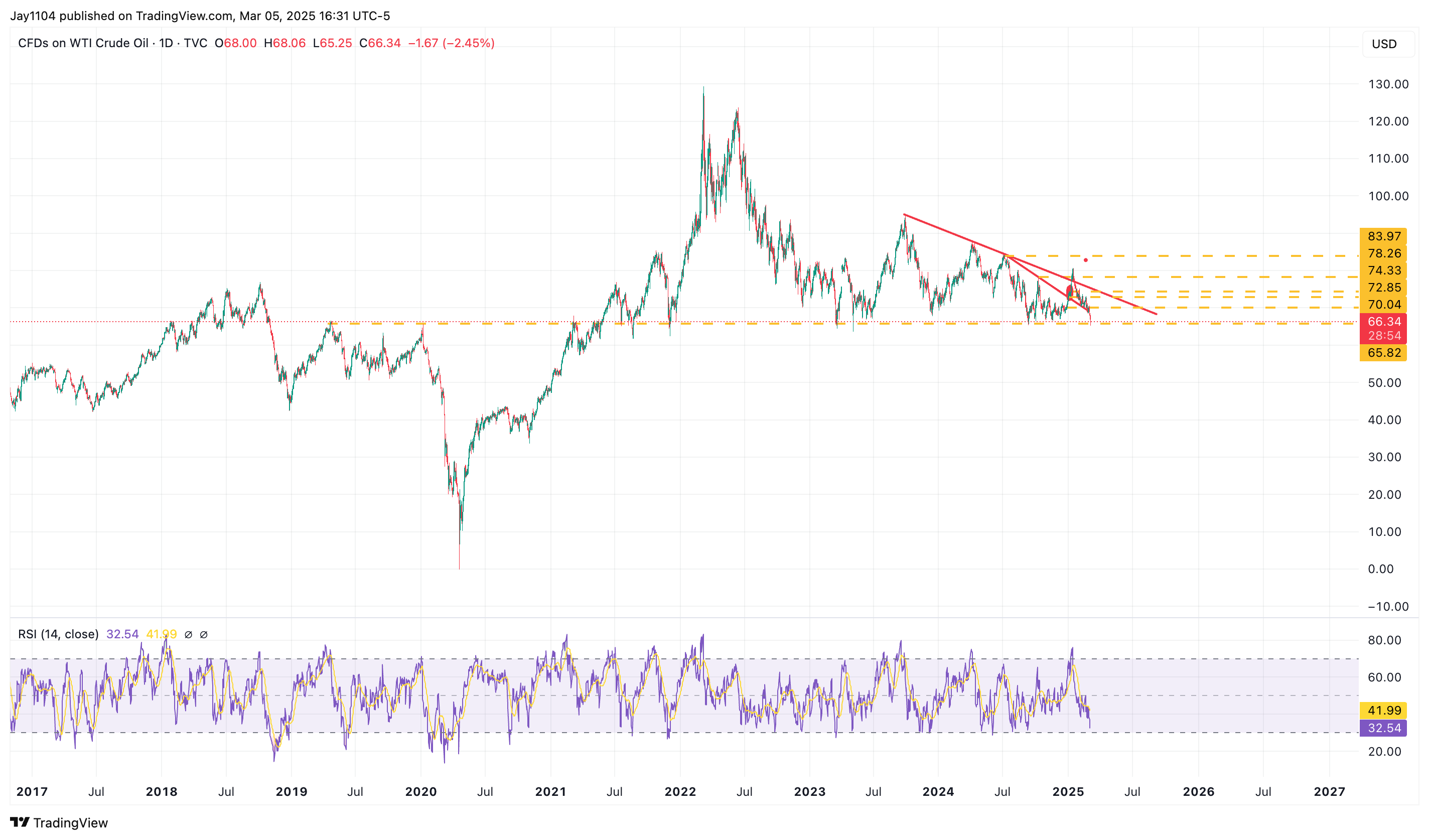 WTI Crude Oil-Daily Chart