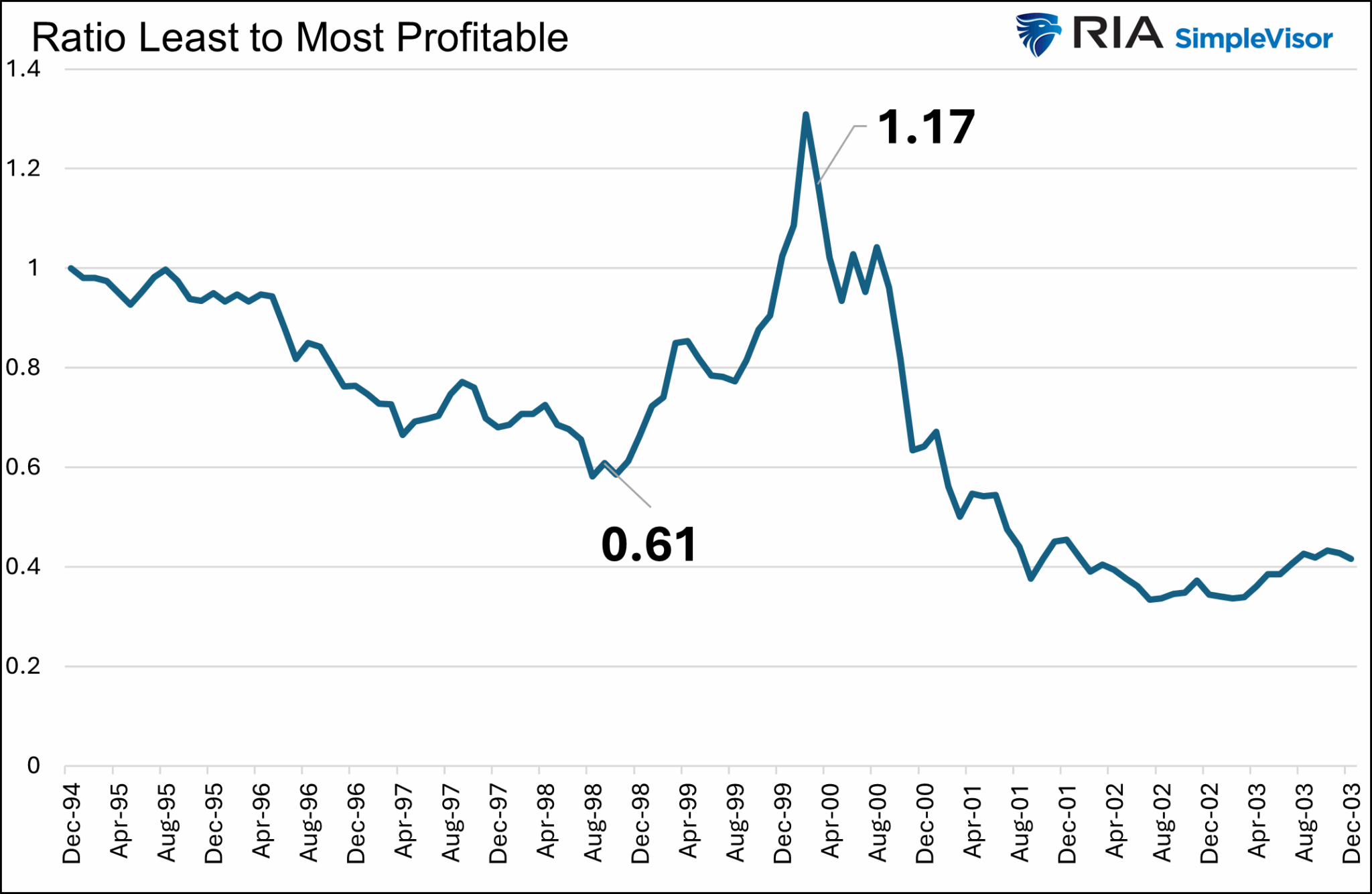 Ratio Profitability