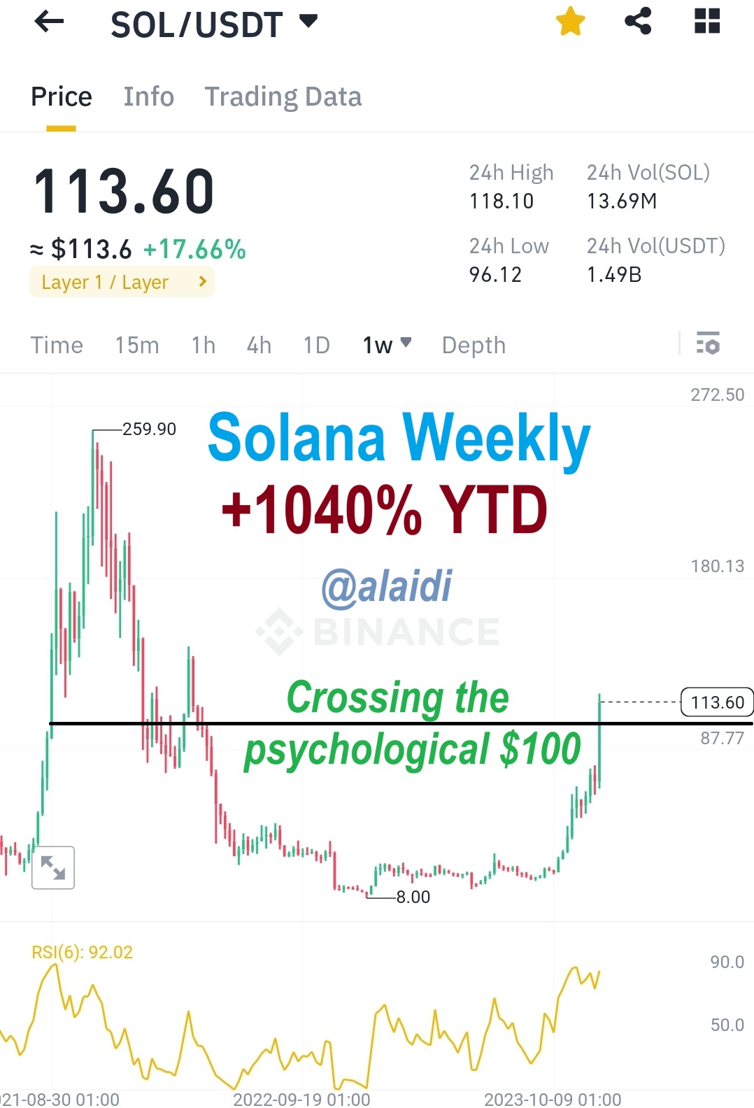 Solana-Weekly Chart