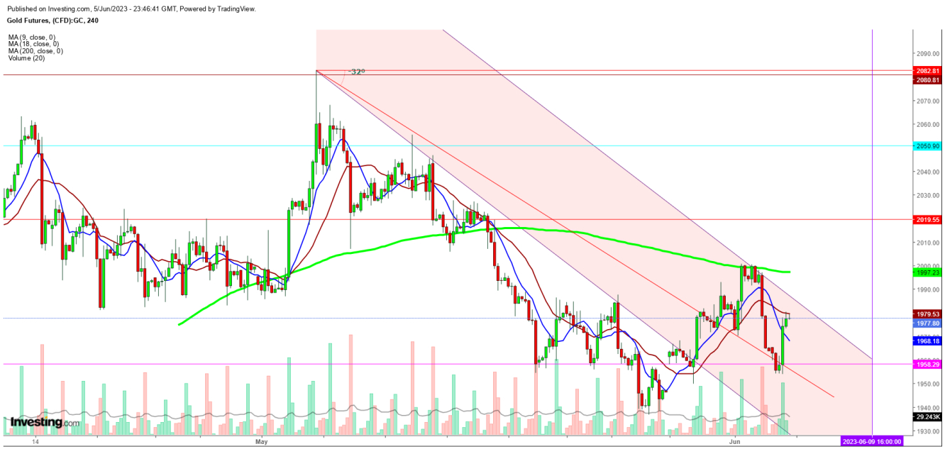 Gold Futures 4-Hour Chart