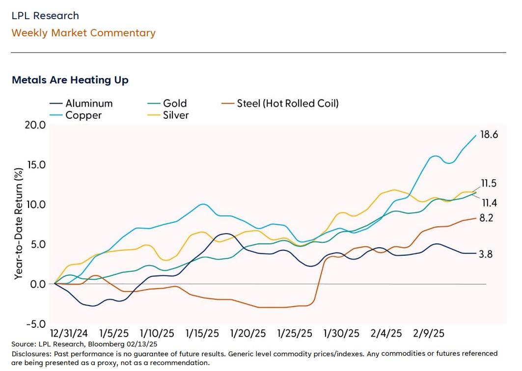 Metals are Heating