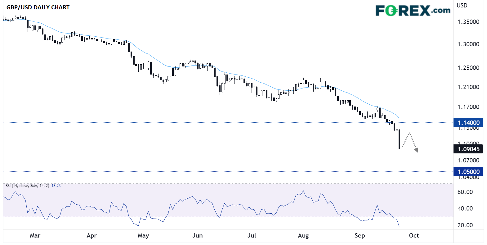 GBP/USD Daily Chart